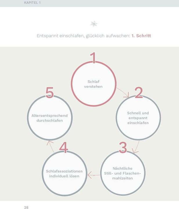 Actual product image Entspannt einschlafen – glücklich aufwachen. Das Schlafcoaching-Buch für Babys und Kleinkinder. (German, Miriam End, 2022)