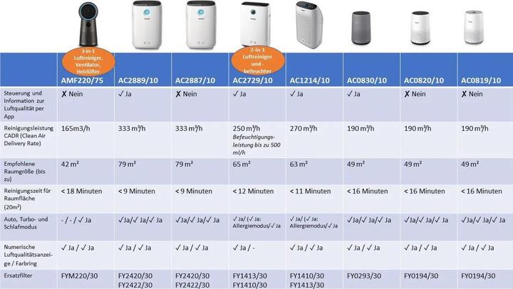 Produktbild Philips 800 series AC0819/10 (49 m²)
