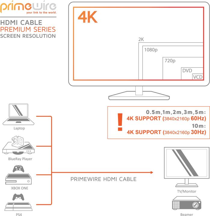 Produktbild Primewire HDMI Kabel 2.0b - 4k Ultra HD 2160p - 3D - Nylonummantelung - Vollmetall Stecker - 3 fach geschirmt (3 m, HDMI)