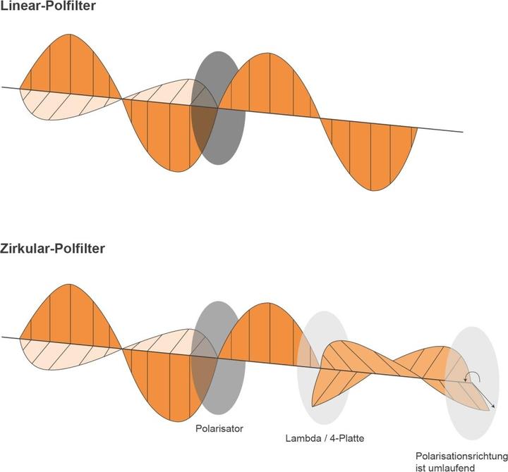 Produktbild Walimex Polfilter zirkular MC (53 mm, Polarisationsfilter)