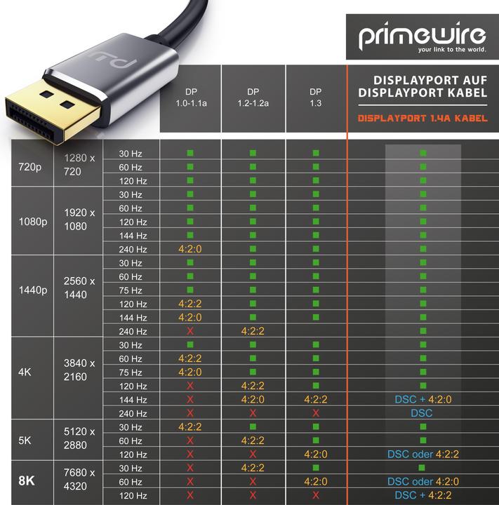 Actual product image Primewire DisplayPort Cable, DP 1.4, Premium Monitor Cable 8K 7680 x 4320 @ 60 Hz - 4k @ 120 Hz with DSC (1 m, DisplayPort)