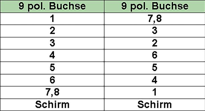 Nährwerte und Zutaten InLine D-Sub 25 Pol — D-Sub 9 Pol (10 m)