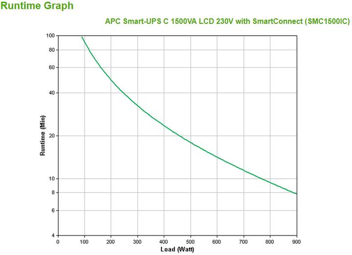 Image du produit APC Smart-UPS (1500 VA, 900 W, Line-interactive Onduleur)