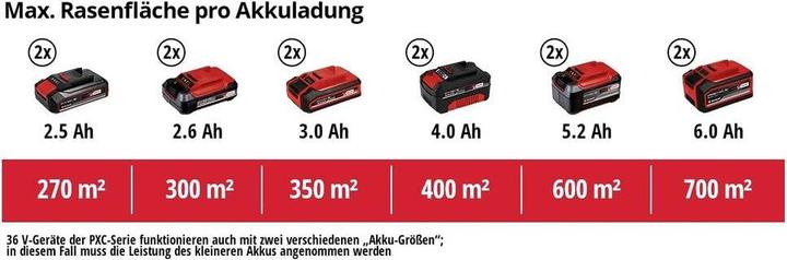 Actual product image Einhell GE-CM 36/36 Li (Rechargeable battery operated)