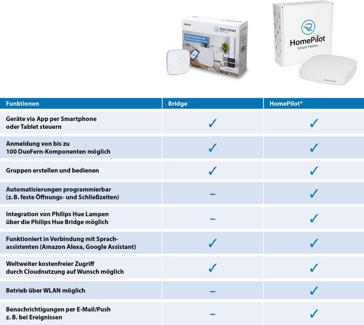 Actual product image Rademacher Start2Smart Bridge