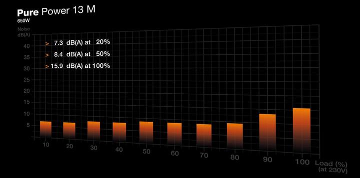 Produktbild be quiet! Pure Power 13 M 650W (650 W)