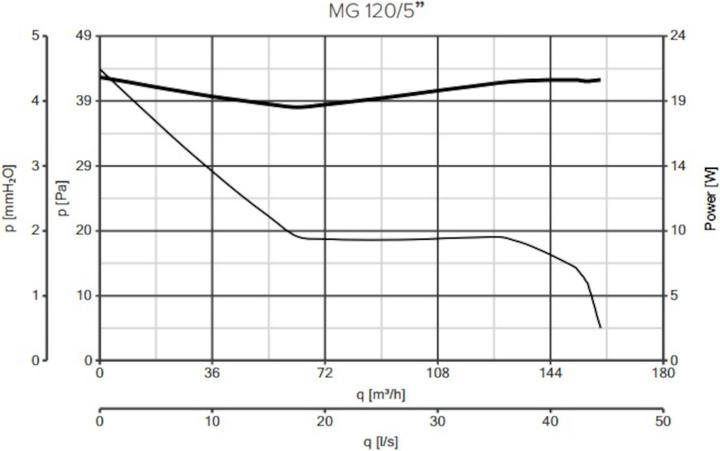 Actual product image Vortice Punto MG