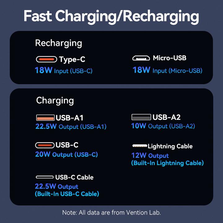 Energy Label Vention 10000mAh Power Bank (Micro-USB + USB-C + USB-A + USB-A) with Built-in USB-C and Lightning Cables 22. (10000 mAh, 37 Wh)