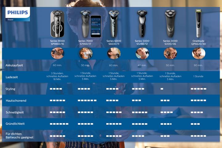 Immagine prodotto Philips OneBlade Pro