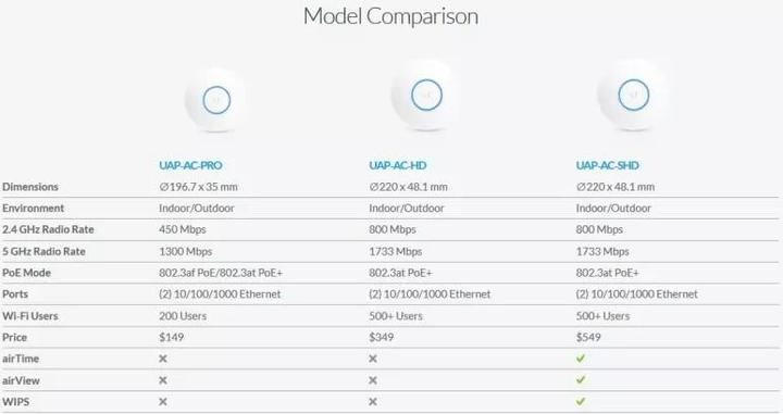 Immagine prodotto Ubiquiti Uap-Ac-Shd (1733 Mbit/s)