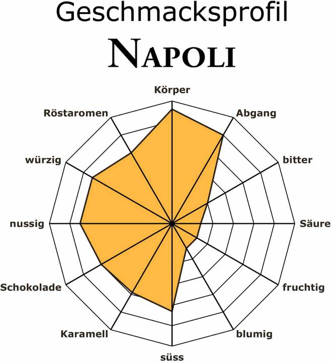 Image du produit RickliS Kaffeerösterei Napoli (40 x Port.)