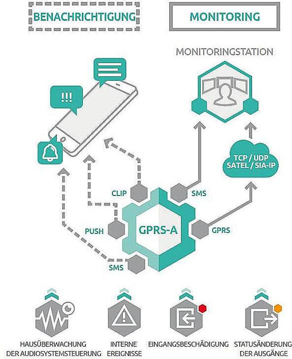 Immagine prodotto Satel Combinatore telefonico GPRS-A LTE - Comunicazione GPRS mod. LTE