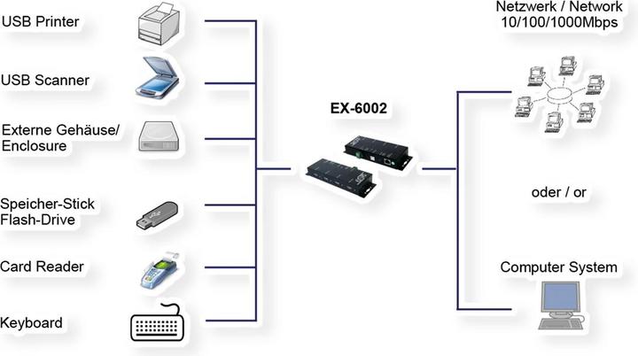 Immagine prodotto Exsys EX-6002 Server di dispositivi (RJ45 (1x))