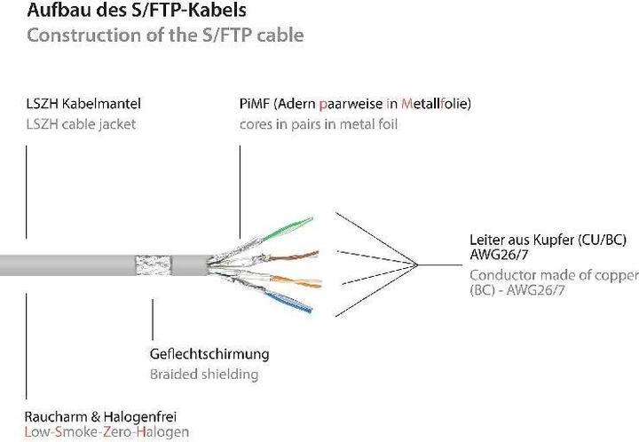 Produktbild Good Connections RJ45 Patchkabel mitCat.7 Rohkabel und Rastnasenschutz (RNS®), S/FTP, PiMF, halogenfrei, 600MHz, OFC (S/FTP, CAT7, 0.15 m)