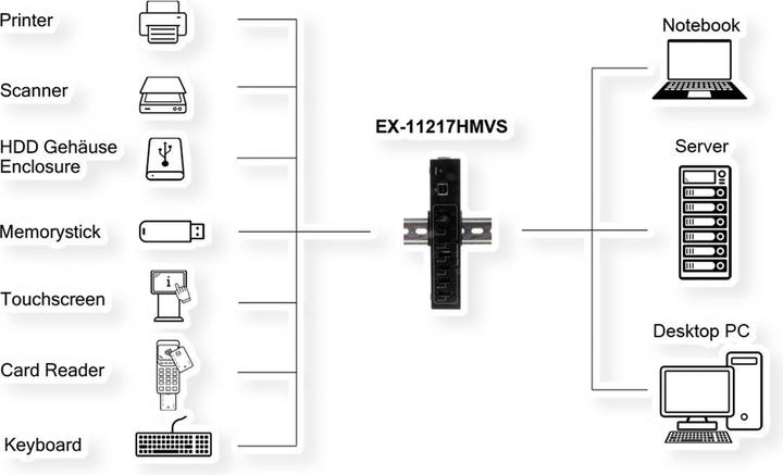 Produktbild Exsys 7 Port USB 2.0 Metall-HUB, für Tisch, Wand- und DIN-Rail Montage, inkl. USB 2.0 (USB-B, 7 Ports)