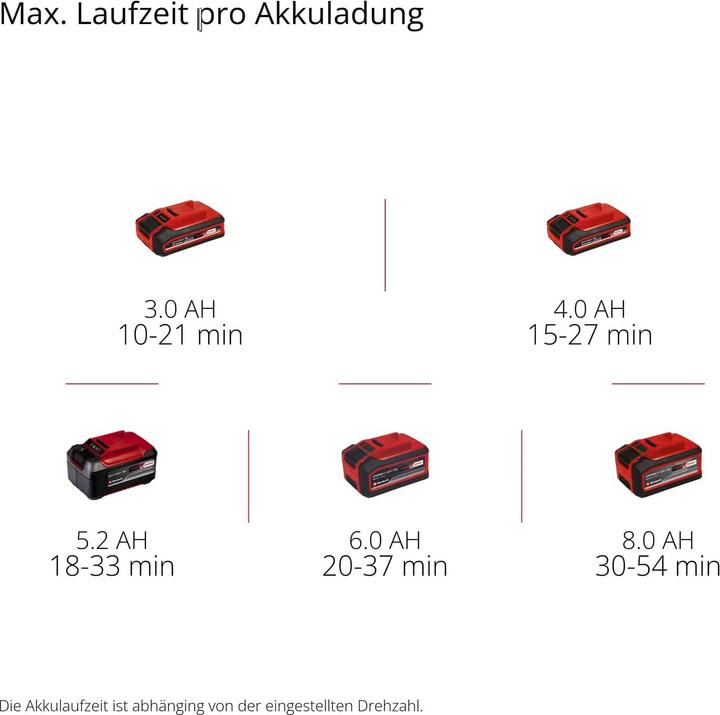 Energie-Label Einhell GP-LB 18/200 Li E-Solo PowerX-Change (Akkubetrieb, Laubbläser)