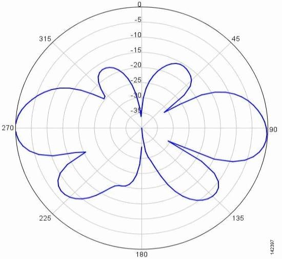 Cisco Aironet Omnidirectional Antenna - Antenne