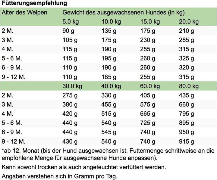 Produktbild Bosch Petfood High Premium Soft Halbfeuchtfutter Junior Huhn & Süsskartoffel (Junior, 1 Stk., 2500 g)