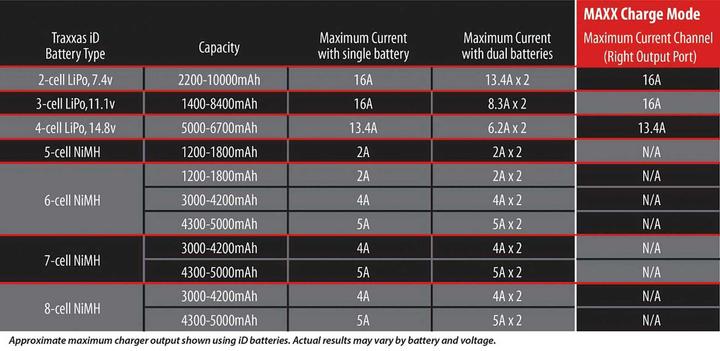 Produktbild Traxxas LIVE EZ-Dual Plus-Lader 2973G + 2x 4S Lipo 6700mAh 2890X EU-Version / 8S