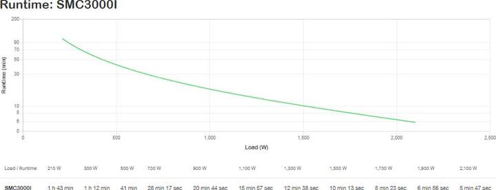 Produktbild APC Smart-UPS C 3000VA (2,1 kW) LCD 230V (3000 VA, 2100 W, Line-Interaktiv USV)