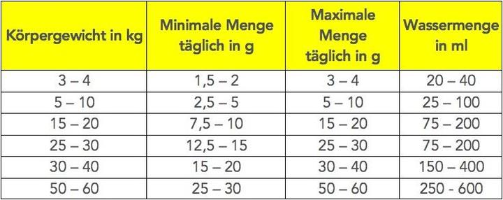 Produktbild Optiballast Pulverzellulose Ergänzungsfutter (Junior, Adult, Senior, 1 Stk., 600 g)