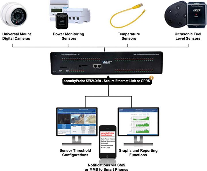 Immagine prodotto AKCP securityProbe 5ESVA, 8 porte, 60 I/O, DCW