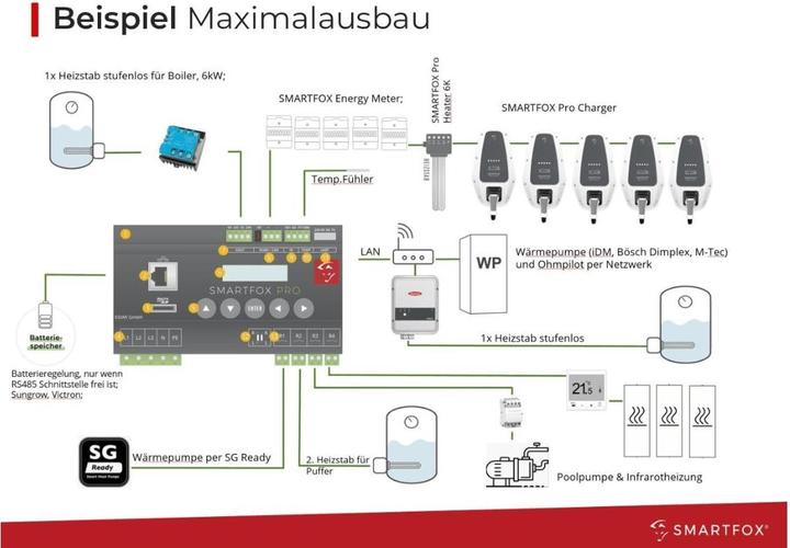 Immagine prodotto Smartfox SMAR Energy Manager