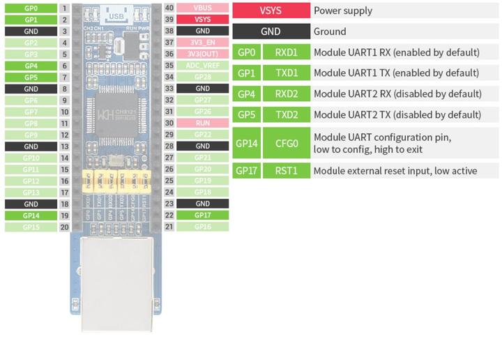 Image du produit WaveShare Convertisseur Ethernet vers UART pour Raspberry Pi Pico