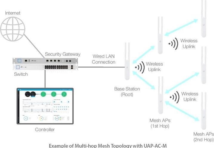 Produktbild Ubiquiti UniFi AP-AC-M-5 MESH, 5er Pack (867 Mbit/s)