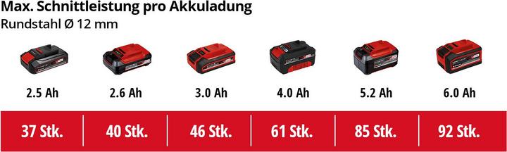 Produktbild Einhell Axxio (125 mm)