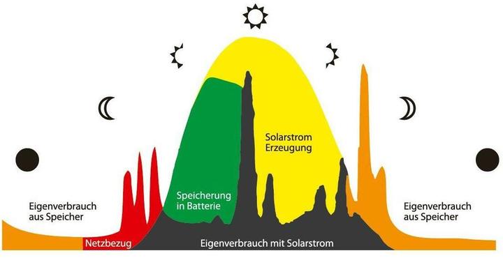 Actual product image SAX Energiespeicher Plug-In Home