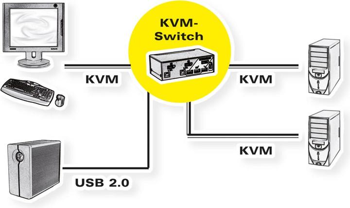 Produktbild Roline KVM Switch, DisplayPort, USB 2.0