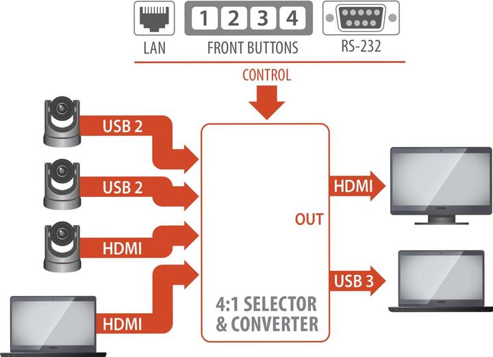 Produktbild Inogeni Kamera Selector CAM300 2x USB/2x HDMI – USB 3.0