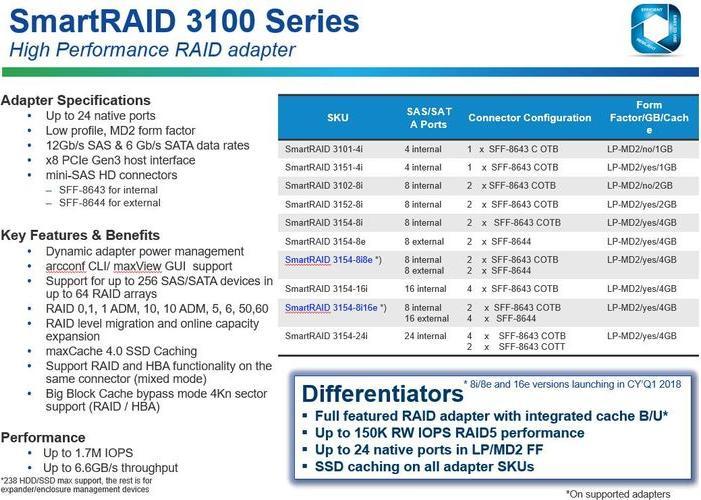 Image du produit Adaptec SmartRAID 3154-8i : PCI-Ex8 Contr.