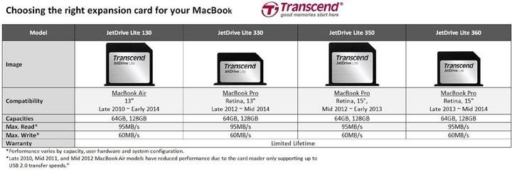 Actual product image Transcend JetDrive Lite 330 MacBook Pro Retina 13 (128 GB, SDXC, U1)