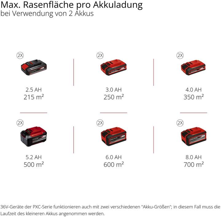 Produktbild Einhell GP-CM 36/47 S Li BL (4 x 4.0Ah) (Akkubetrieb)