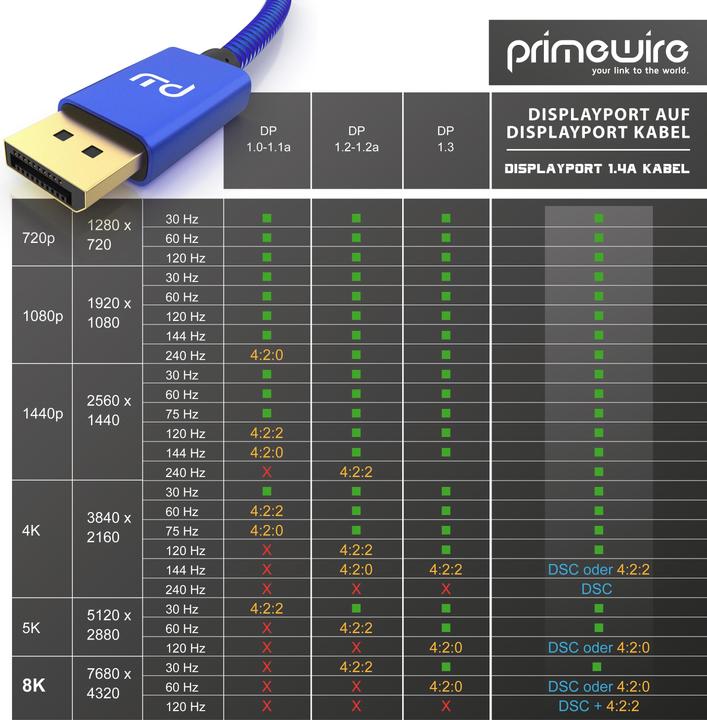 Actual product image Primewire DisplayPort - DisplayPort (2 m, DisplayPort)