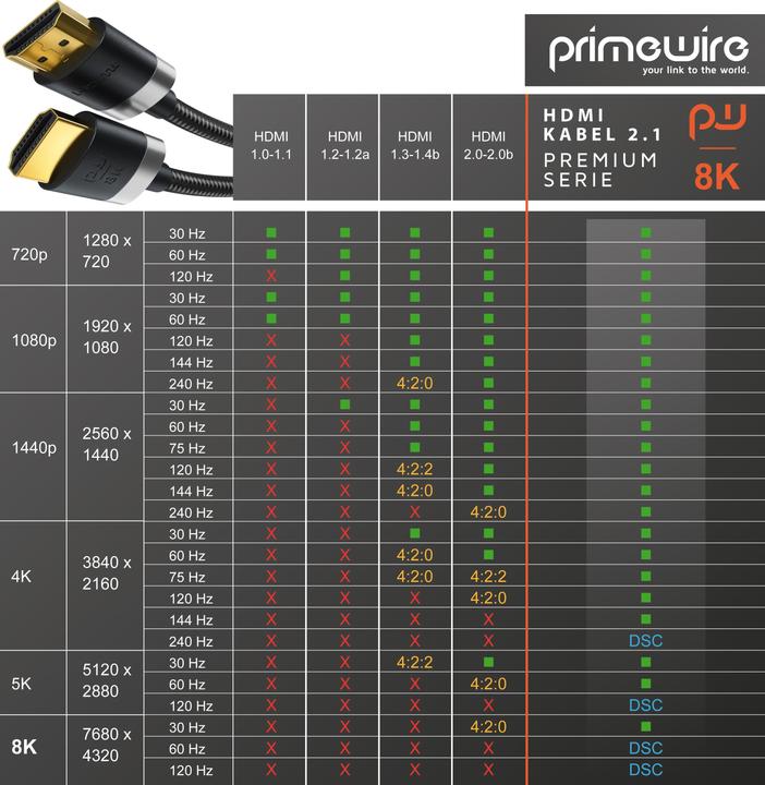 Produktbild Primewire HDMI (Typ A) — HDMI (Typ A) (1.50 m, HDMI)