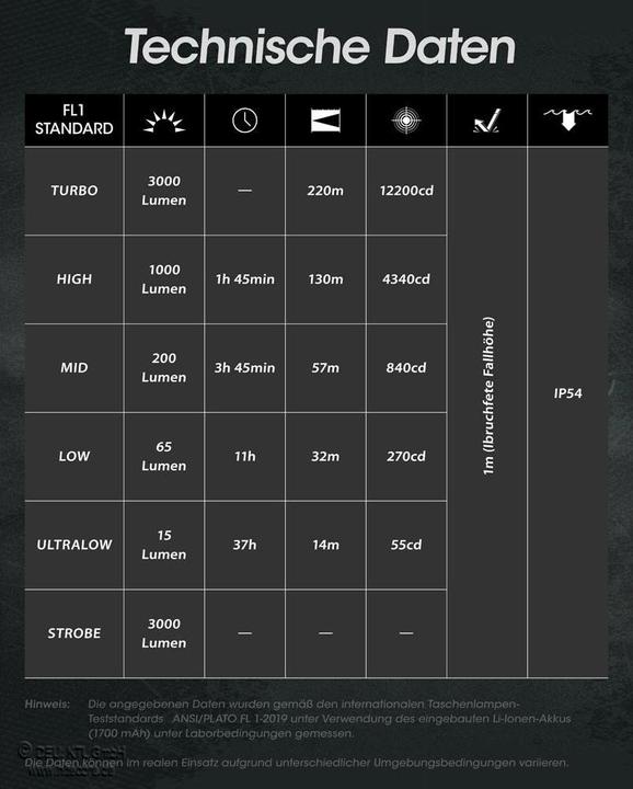 Produktbild Nitecore EDC27 - 3000 Lumen (13.56 cm, 3000 lm)