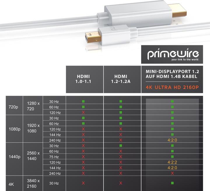 Immagine prodotto Primewire Cavo da Mini Displayport 1.2 a HDMI 4k | Porte Thunderbolt 1 e Thunderbolt 2 | 4K Ultra HD 2160p (1 m, DisplayPort, HDMI)