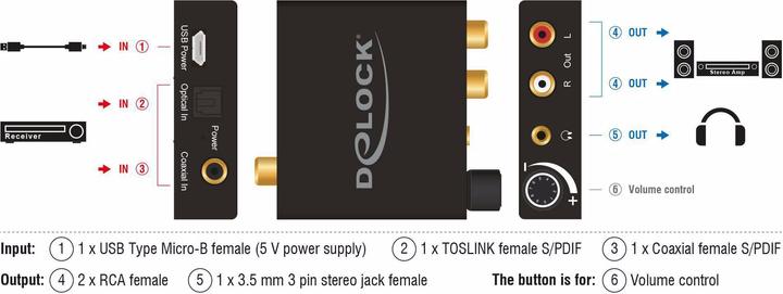 Image du produit Delock Convertisseur audio numérique en HD analogique (Numérique -> Analogique, Commutateur audio)