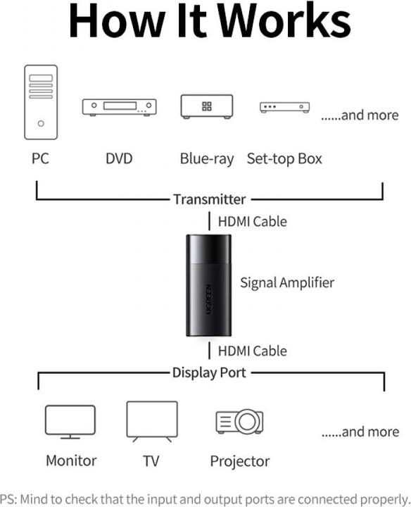 Produktbild Ugreen HDMI Signal Repeater Booster HDMI Signalverstärker (HDMI)