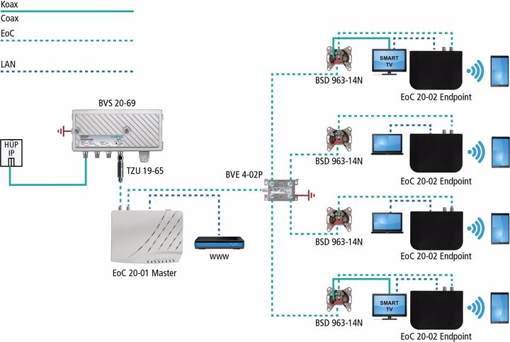 Image du produit Axing Ethernet sur coaxial, maître (Module récepteur)