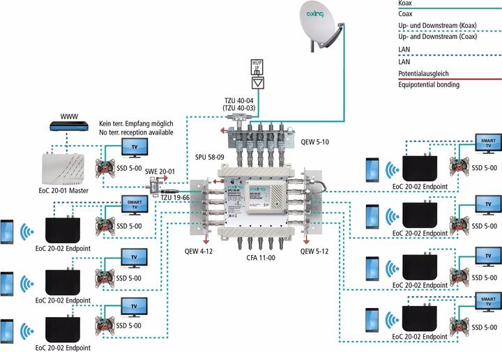 Image du produit Axing Ethernet sur coaxial, maître (Module récepteur)