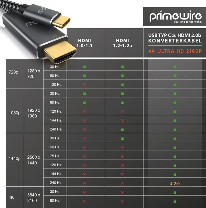 Actual product image Primewire HDMI - USB C (5 m, USB Type C, HDMI)