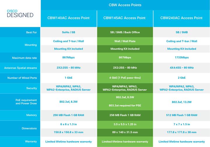 Produktbild Cisco Access Point CBW140AC-E (867 Mbit/s)