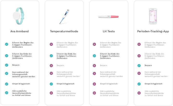 Produktbild Ava Fruchtbarkeits-Tracker 2.0