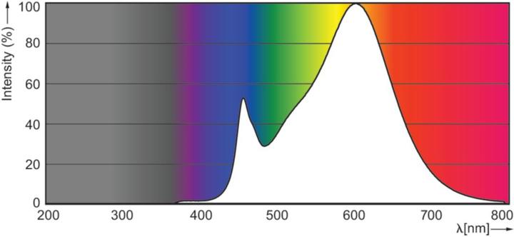 Produktbild Philips CorePro LEDspot (GU10, 3.10 W, 225 lm, 1 x, F)