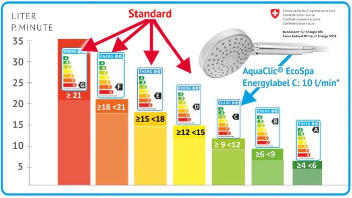 Produktbild aquaclic EcoSpa 4-Strahl-Duschkopf (10 l/min)