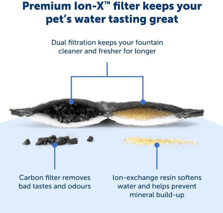 Immagine prodotto PetSafe Set di 4 filtri di ricambio per la fontana per animali Ion-X